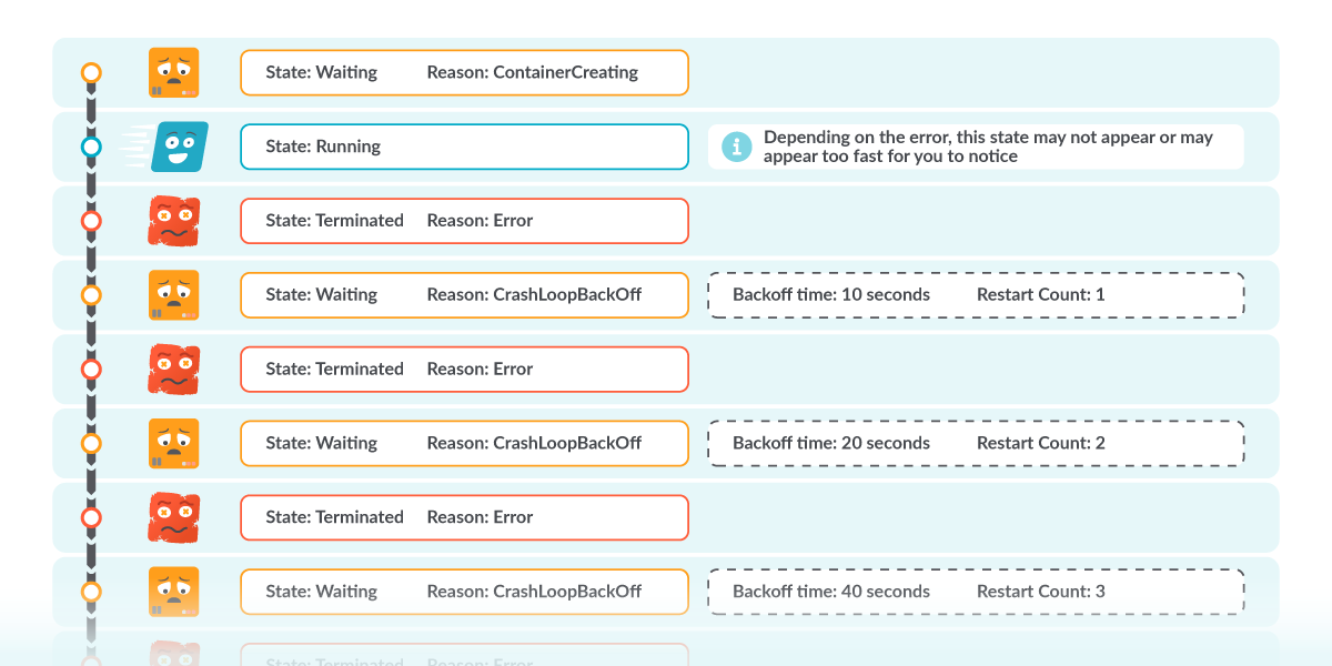 A timeline of a CrashloopBackoff. Everytime it fails, the BackoffTime and the Restart Count are increased