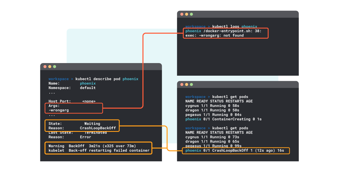Debugging a Crashloopbackoff. It shows three terminals with the relationship between several debug commands.