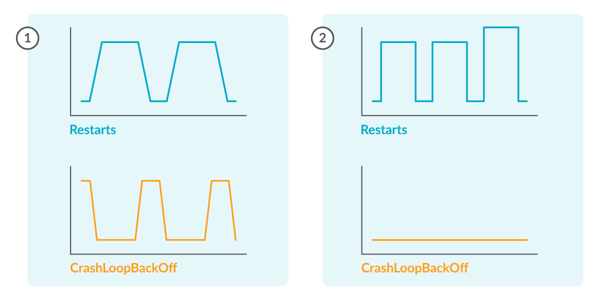 Correlation between restarts and crashloopbackoff. Not all restarts are caused by a crashloopbackoff.