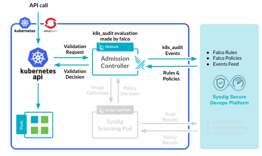 Diagram of the Sysdig admission controller