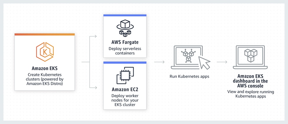 Amazon EKS Overview