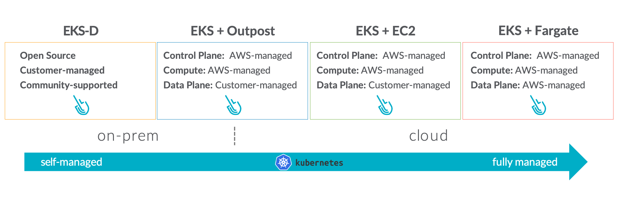 How EKS-D fits with Kubernetes solutions from AWS