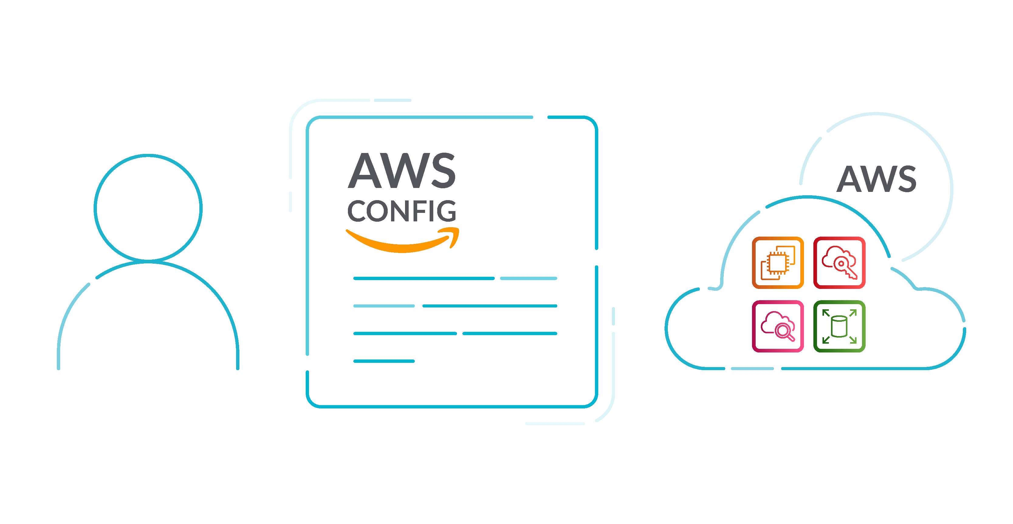 AWS security best practices config