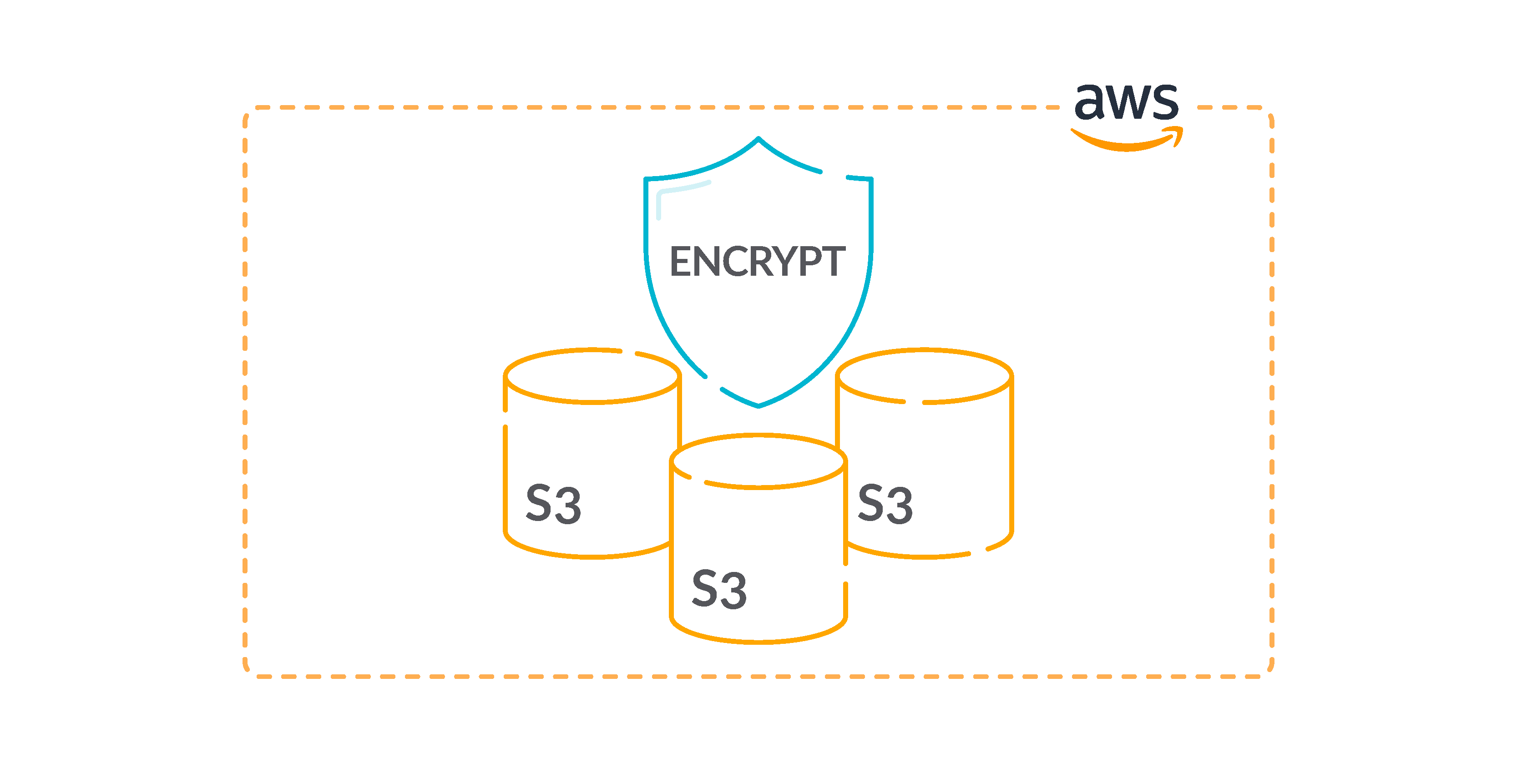 AWS security best practices S3 encrypt at rest