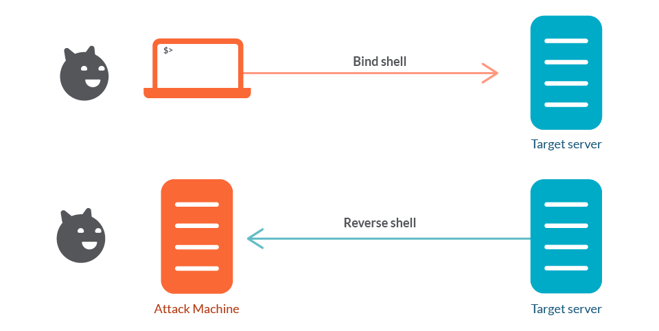 How reverse sell compares to bind shell. In bind shell is the attacker initiating the communication. In reverse shell is the attacked machine the one opening the communication to the attacker.