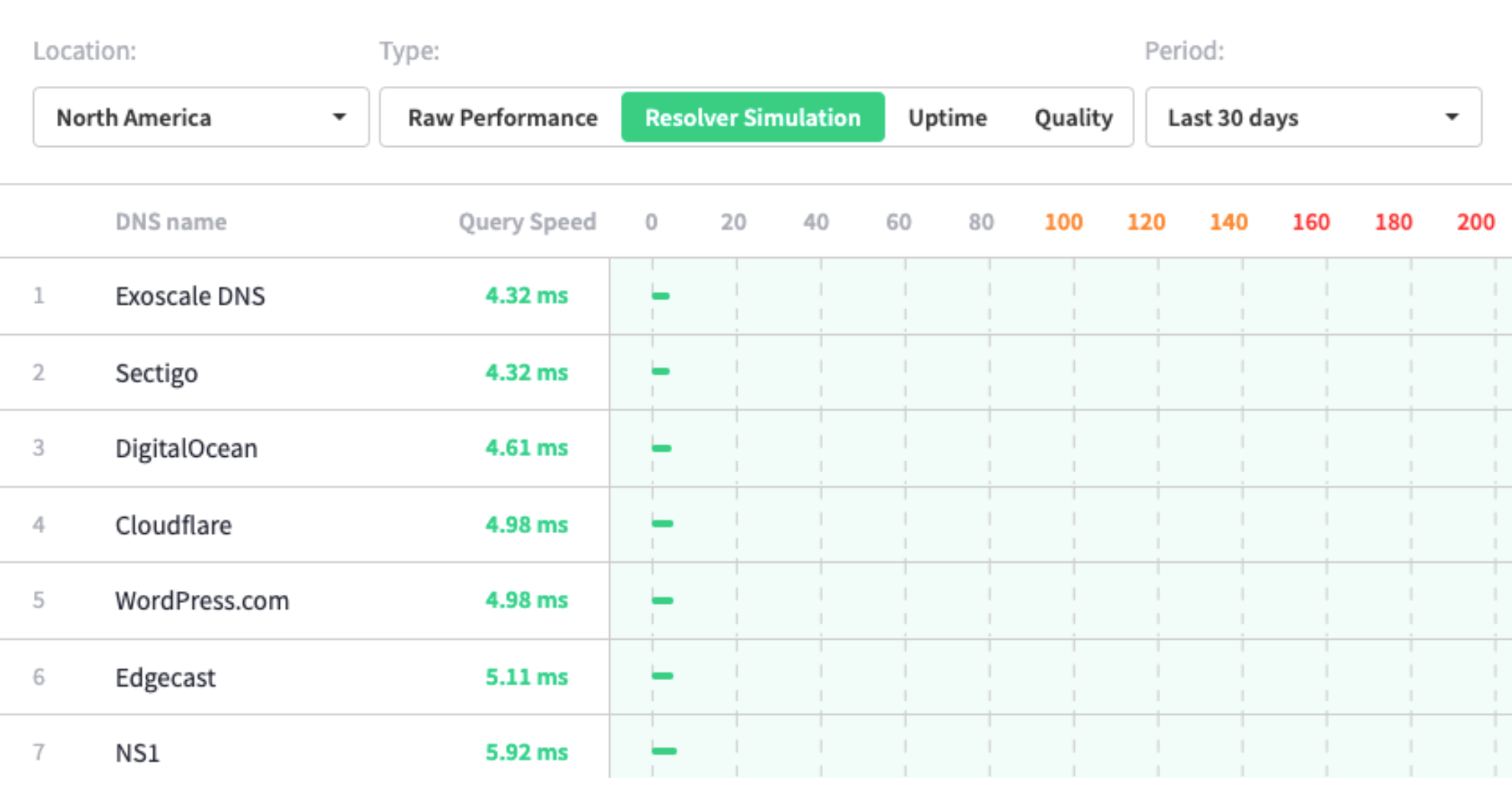 DNSPerf raw performance chart