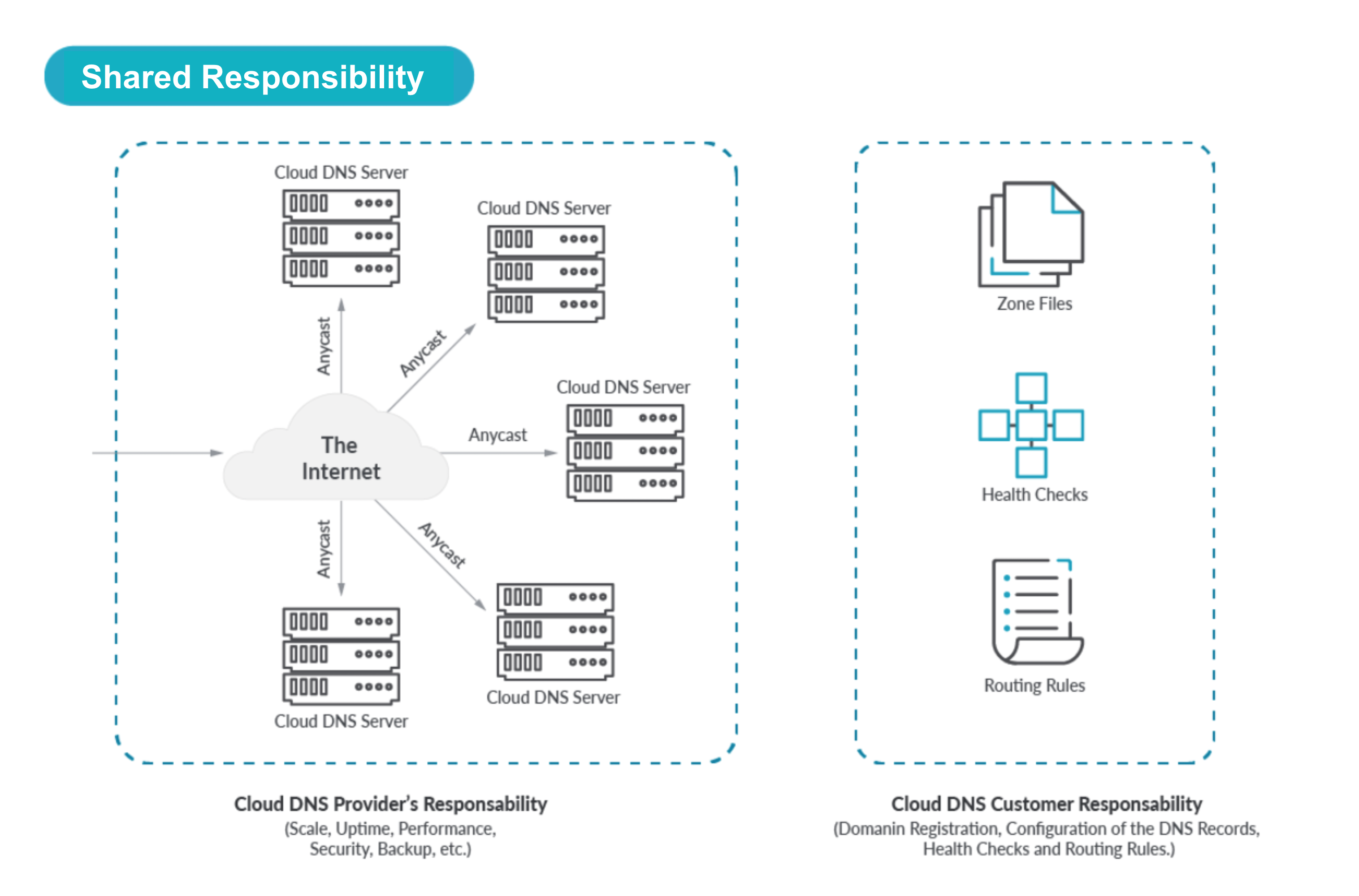 DNS in the Cloud Shared Responsibility Model