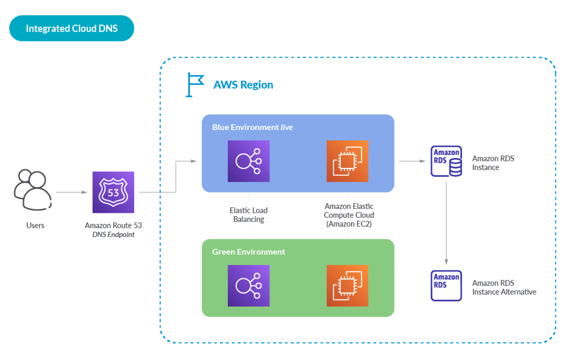 DNS in the Cloud