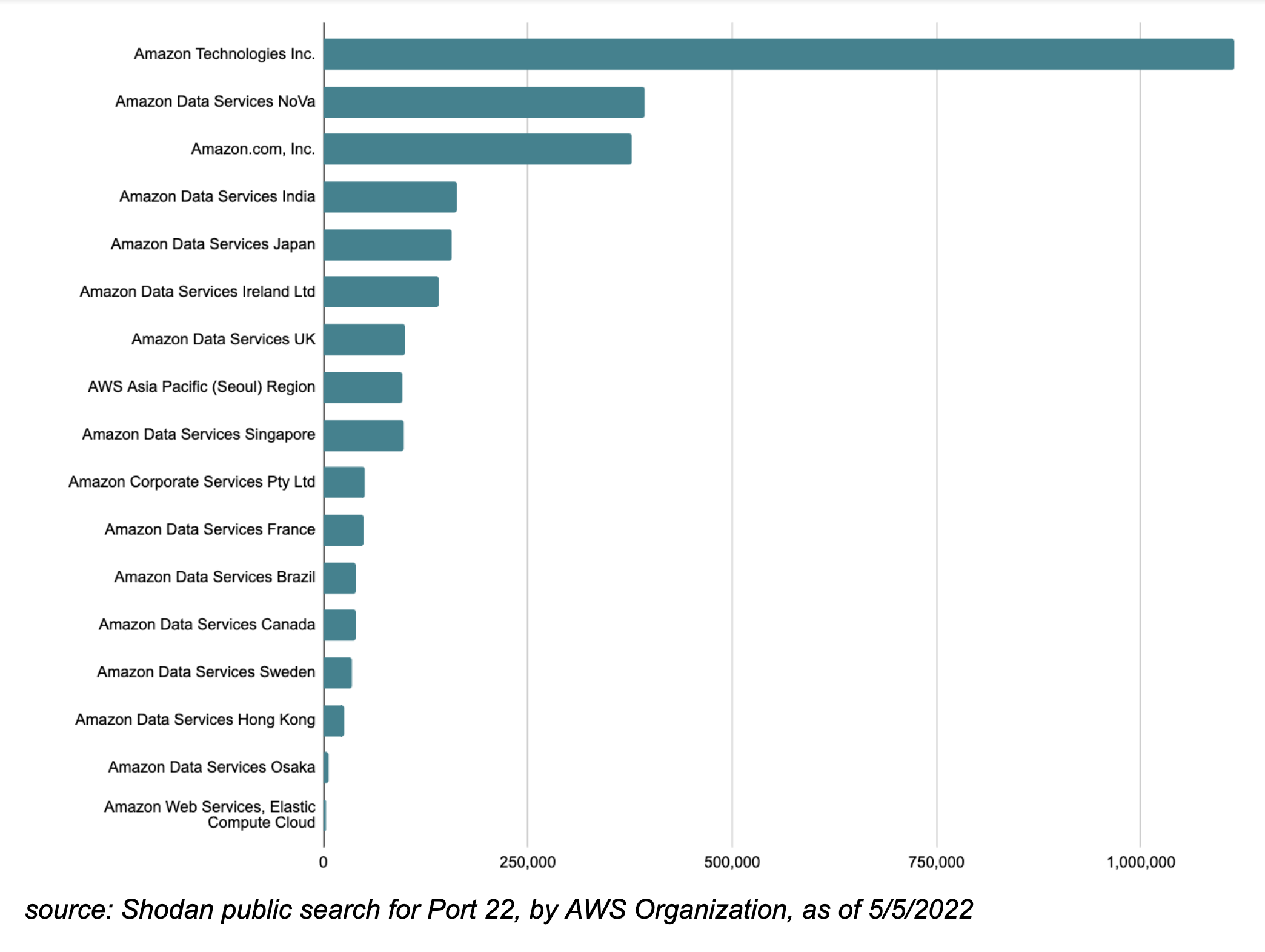 Shodan shows high numbers of open security groups