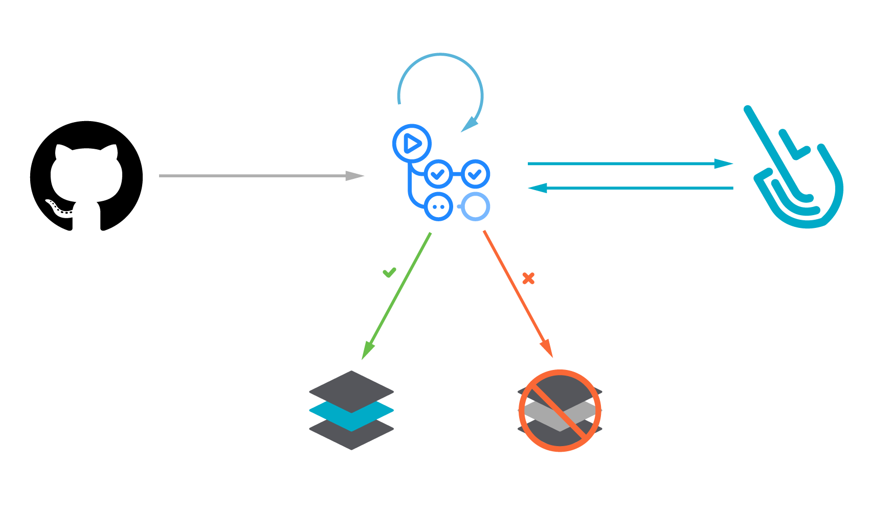 GitHub Actions Sysdig image scanning