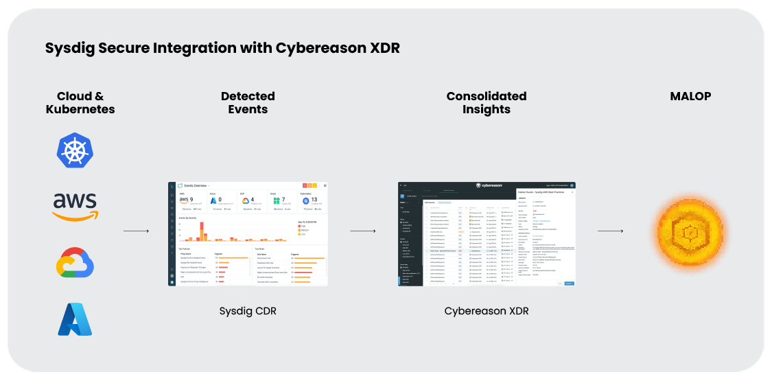 Sysdig and Cybereason