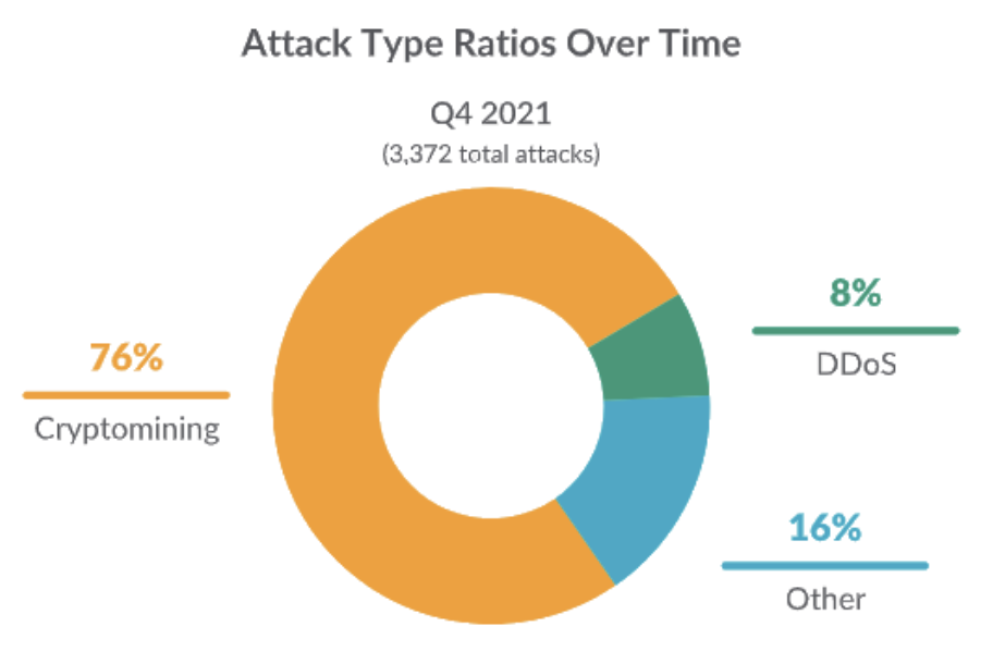 Attack Type Ratios Over Time (Image 1)