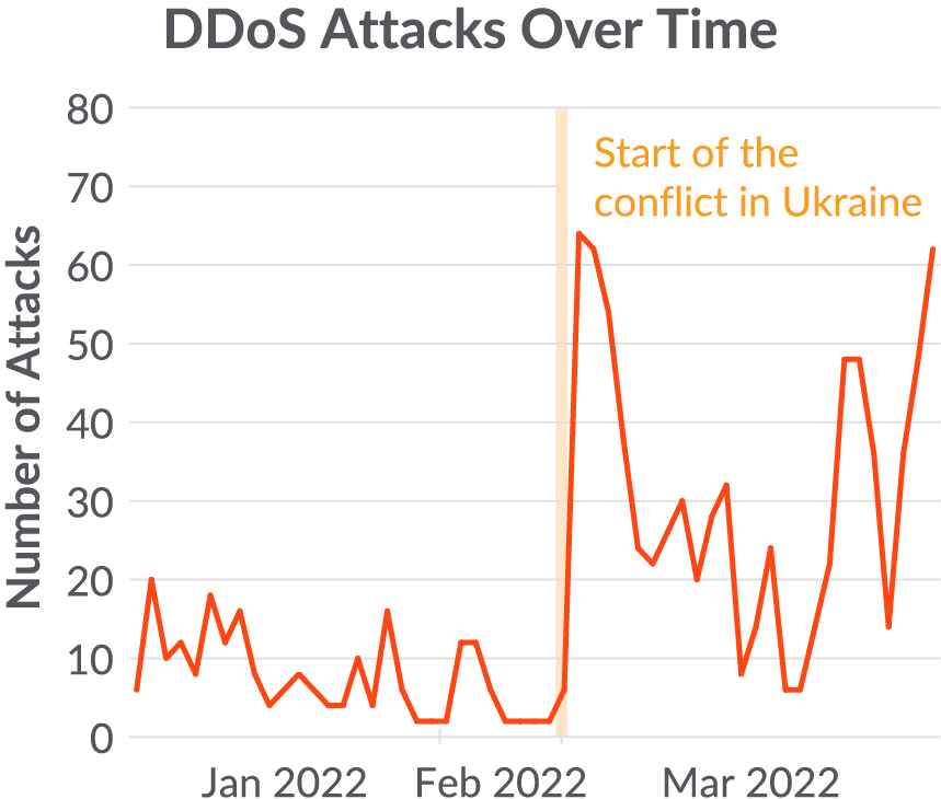 Graph DDoS Attacks Over Time - Prevent a DDoS Attack