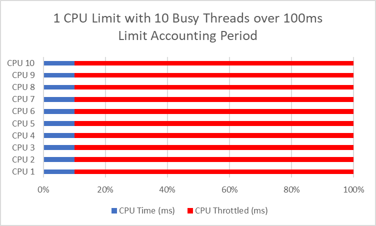 CPU Throttling diagram