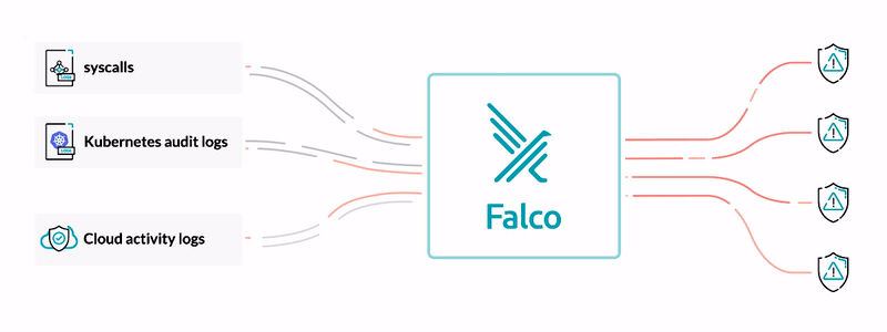 Falco Runtime Security