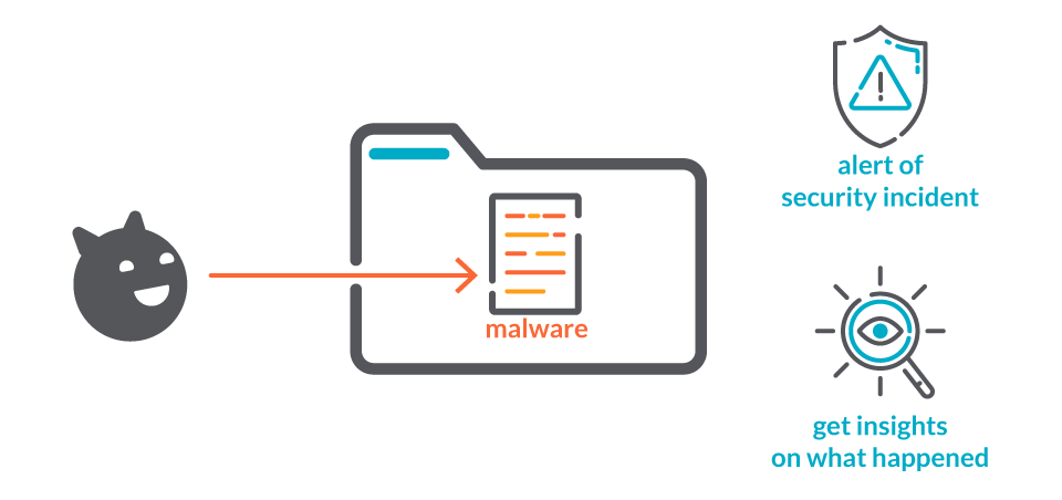 Attack scenario for file integrity monitoring, an attacker copying malware into a container. We want to receive an alert, and gather forensics data to investigate what happened.