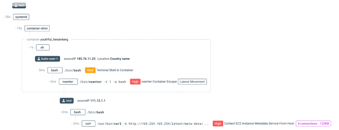 Host Security