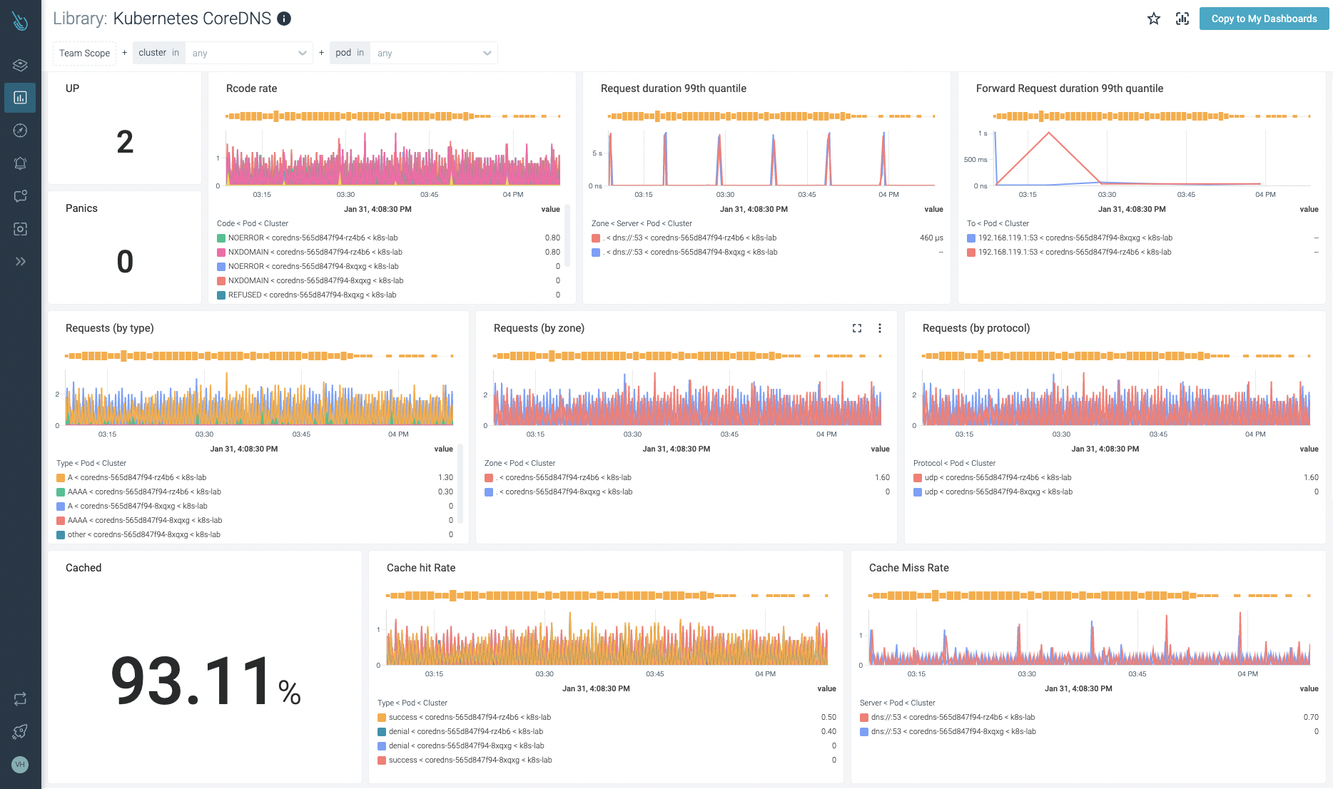 How To Monitor Kubernetes Control Plane With Sysdig 