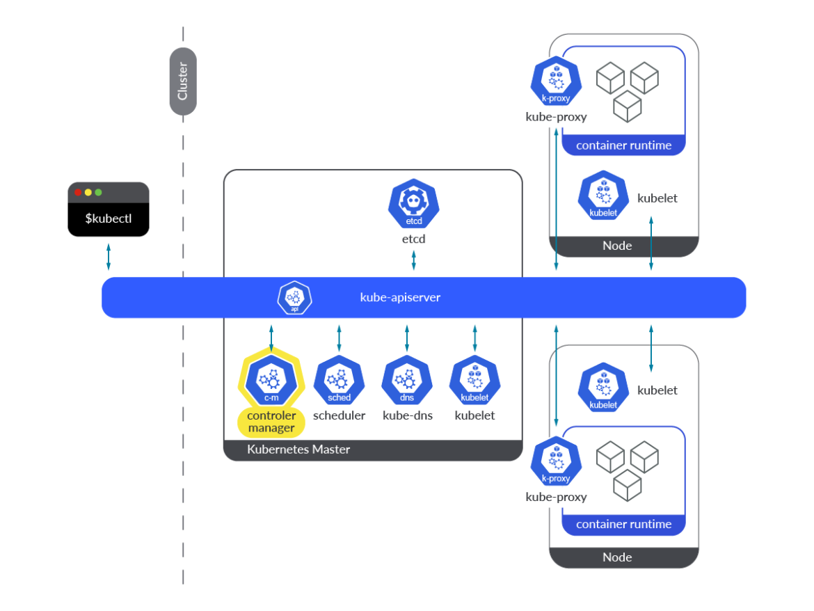 How to Monitor kube controller manager Sysdig