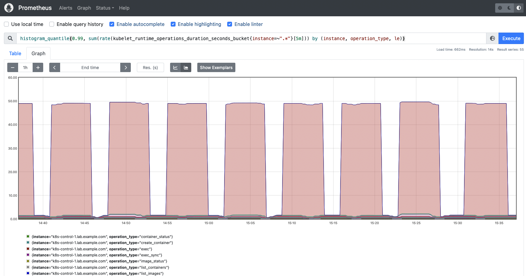 Use this query to show the 99th percentile of Kubelet runtime operations duration