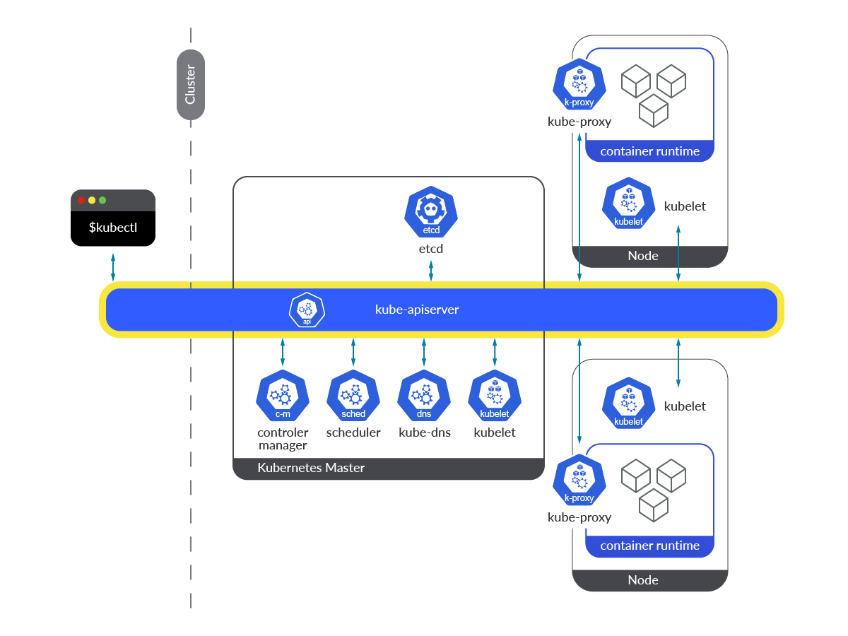 In the Kubernetes diagram you can find the Kubernetes API server in the middle, as the frontend for every request from both external and internal requests.
