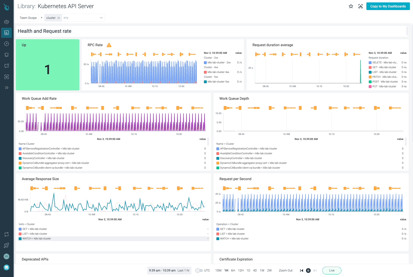 Thanks to the Sysdig Monitor out-of-the-box dashboards, you'll have all the Kubernetes API Server metrics handy.