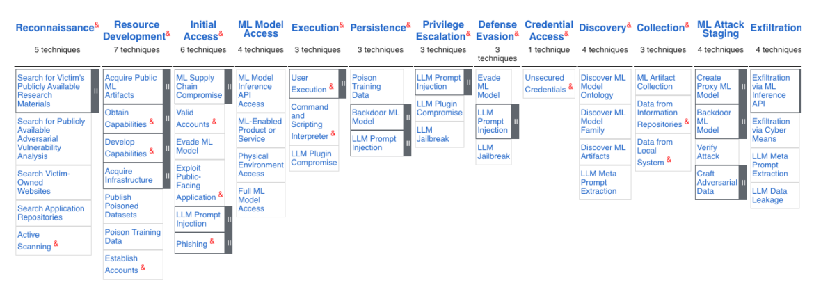 AI threats with MITRE ATLAS