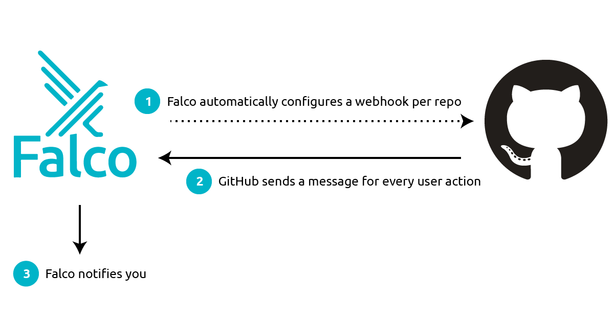 A white background with a diagram - the Falco logo and the GitHub logo are there. Between them are 2 arrows describing steps: 1. Falco automatically configures a web hook per repo. The arrow from the GitHub logo to the Falco says: 2. GitHub sends a message for every user action. A third arrow points down to: 3. Falco notifies you