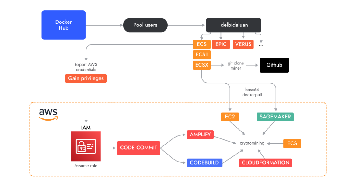 New Cloud-Native Cryptojacking Operation - AMBERSQUID