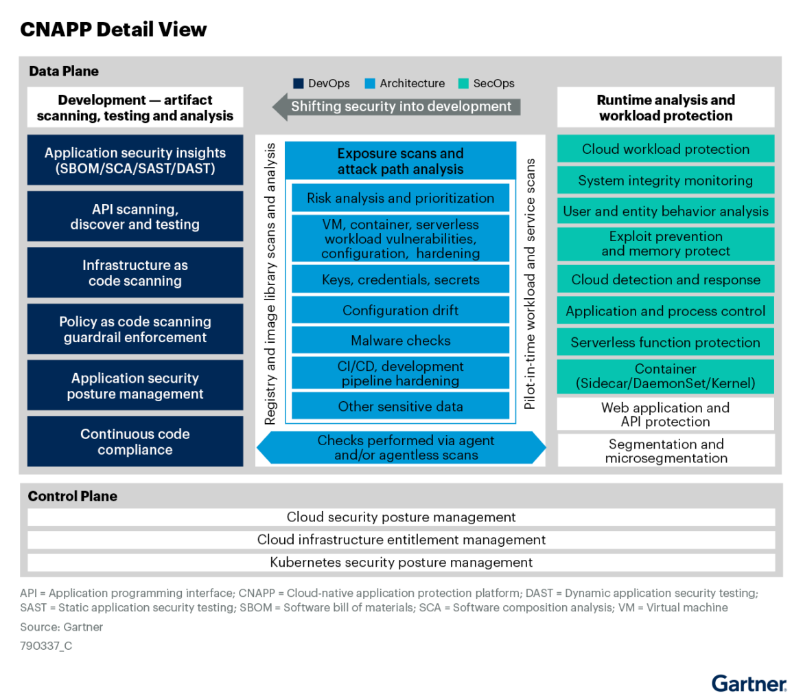 gartner CNAPP market guide