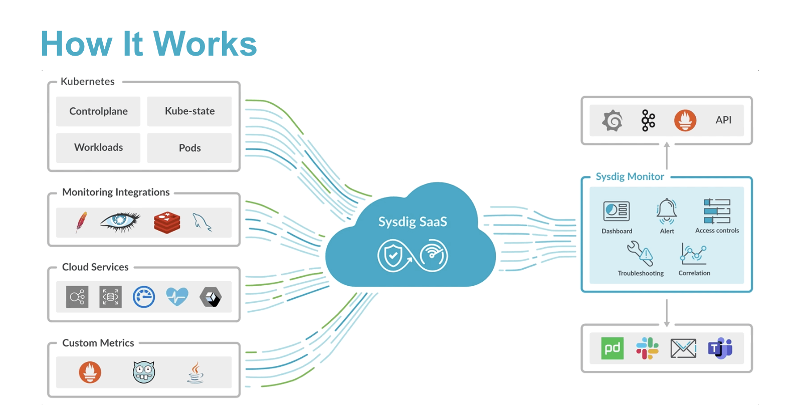 Sysdig Monitor, How it works?