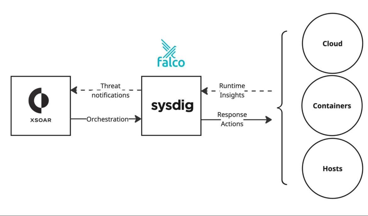 Sysdig + XSOAR
