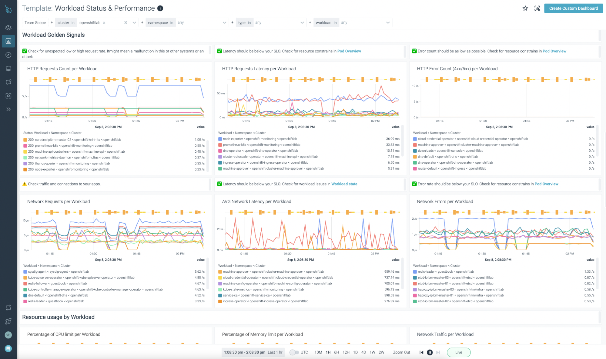 OpenShift Workloads dashboard