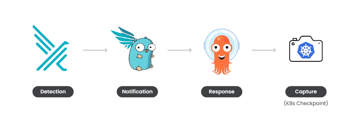 Detection & response with Falco