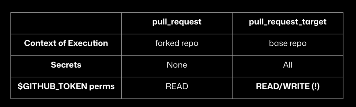 Insecure GitHub Actions Found in MITRE, Splunk