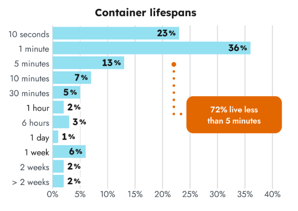 Sixth annual Sysdig Container Usage report