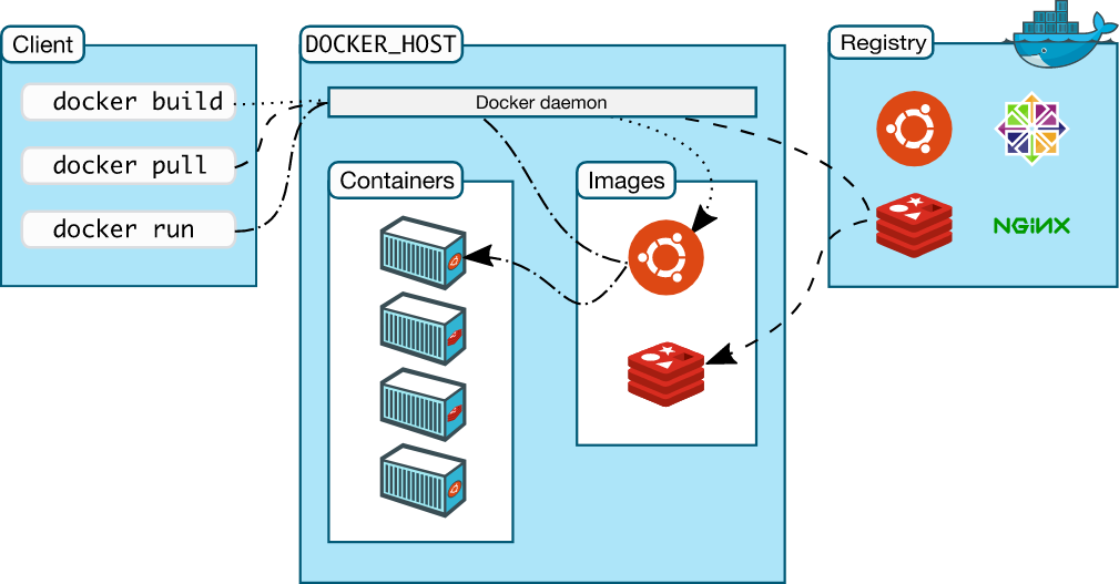 What is Docker architecture?  Sysdig