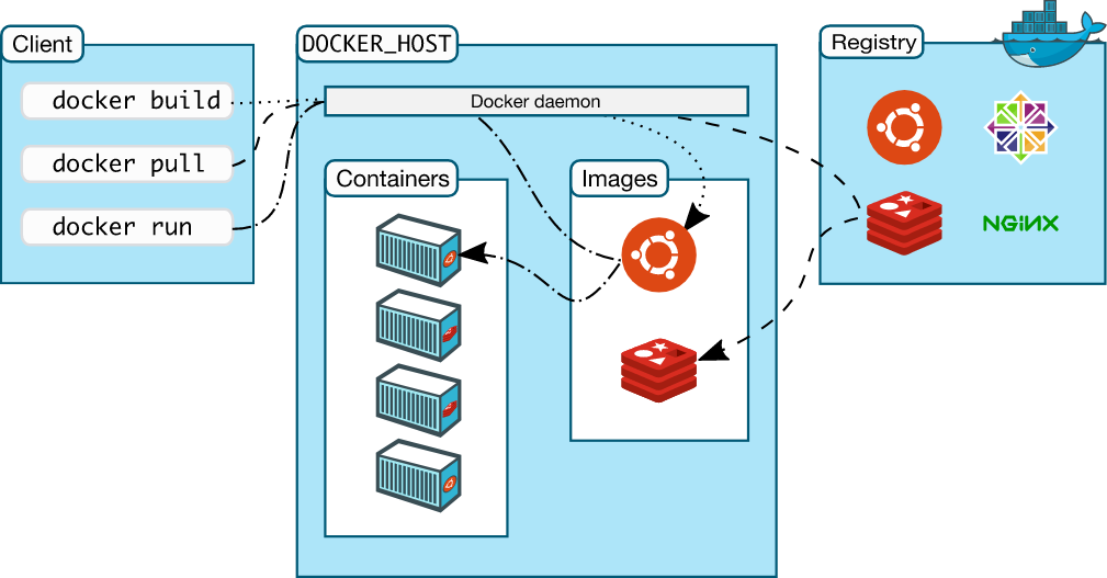 Docker CLI Top 10