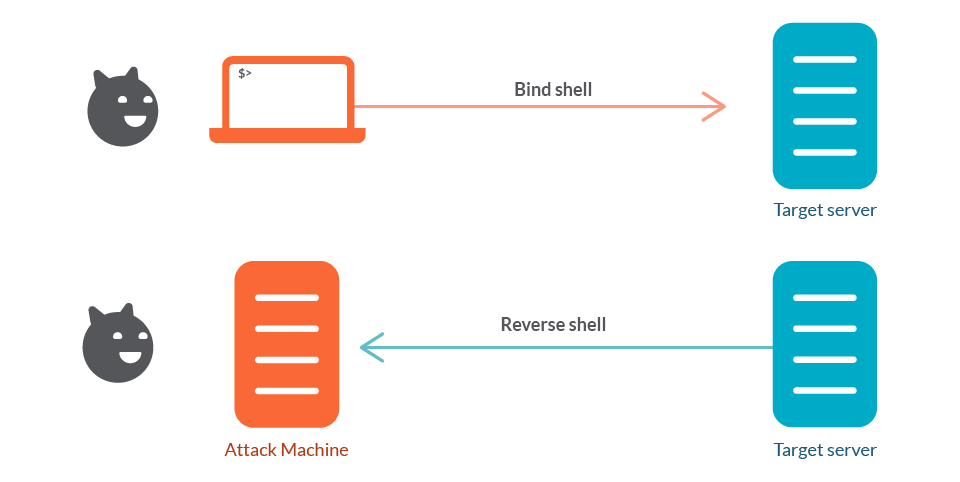 create php reverse shell kali