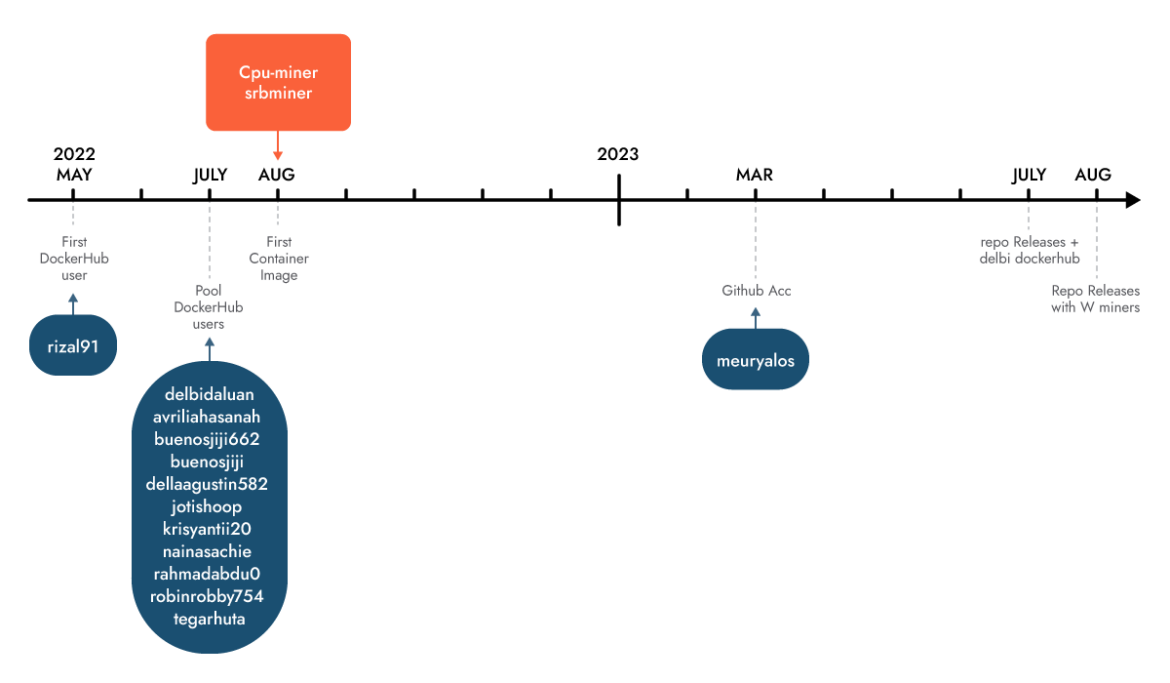 New Cloud-Native Cryptojacking Operation - AMBERSQUID