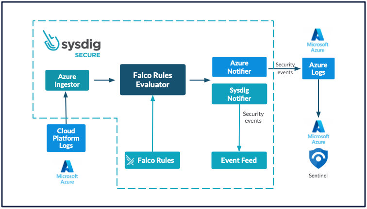 Sysdig Secure with Microsoft Sentinel - Block Diagram