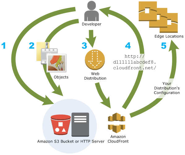 AWS CloudFront Security – Sysdig