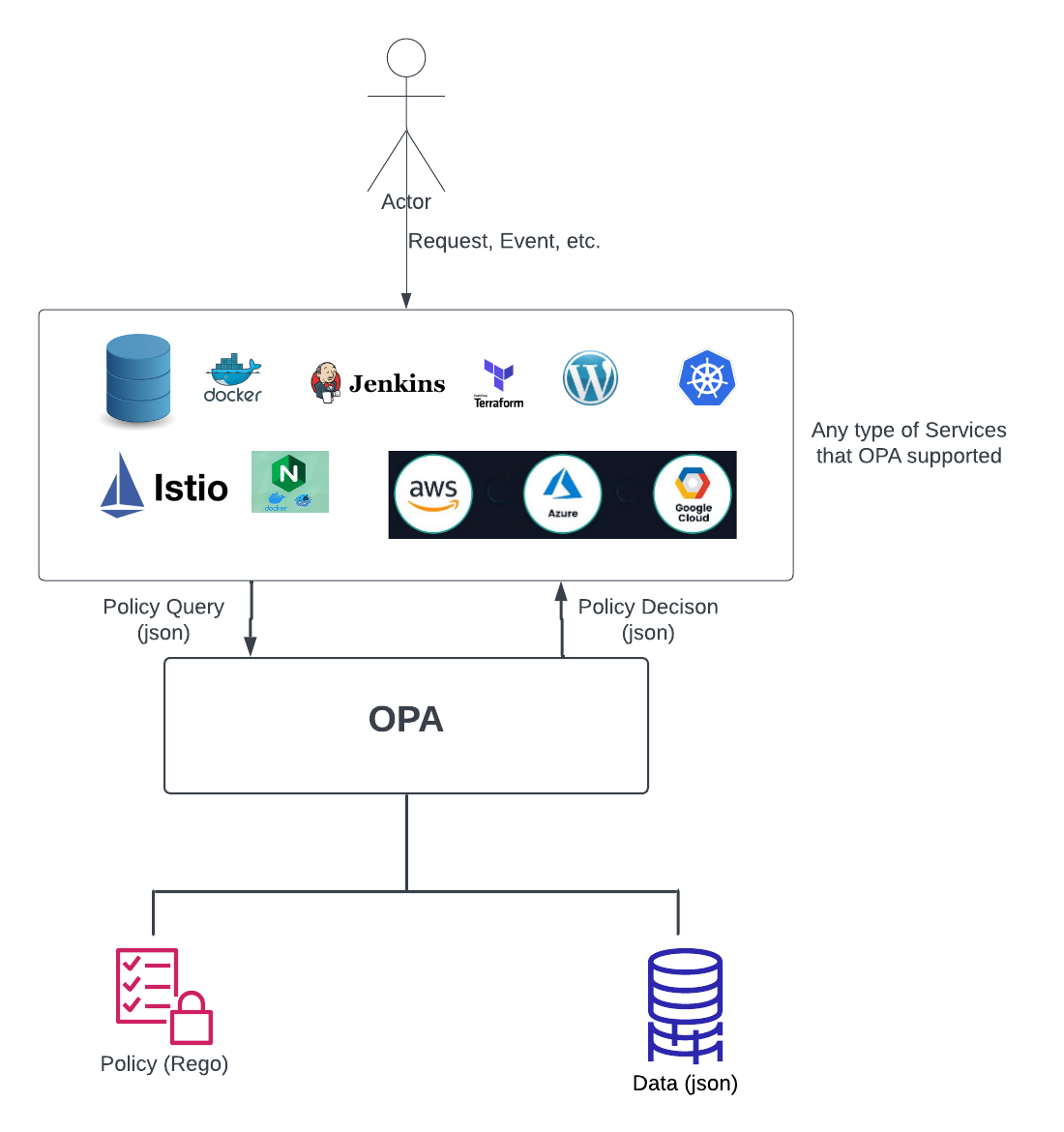 Open policy agent (OPA) diagram