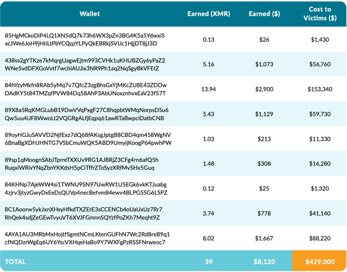 The Real Cost of Cryptomining: Adversarial Analysis of TeamTNT