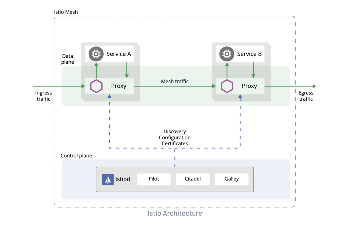 Istio architecture diagram.