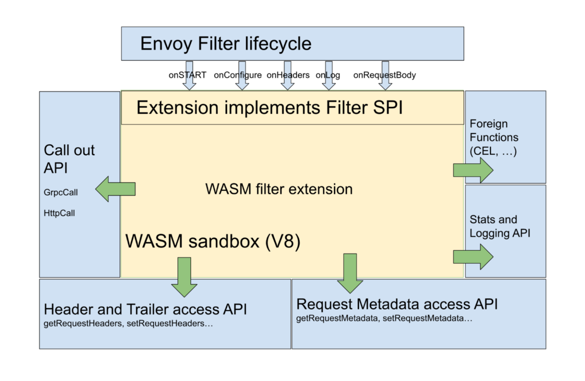 Istio Wasm Extensions Diagram