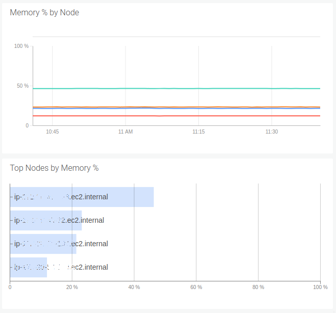 Memory usage by node