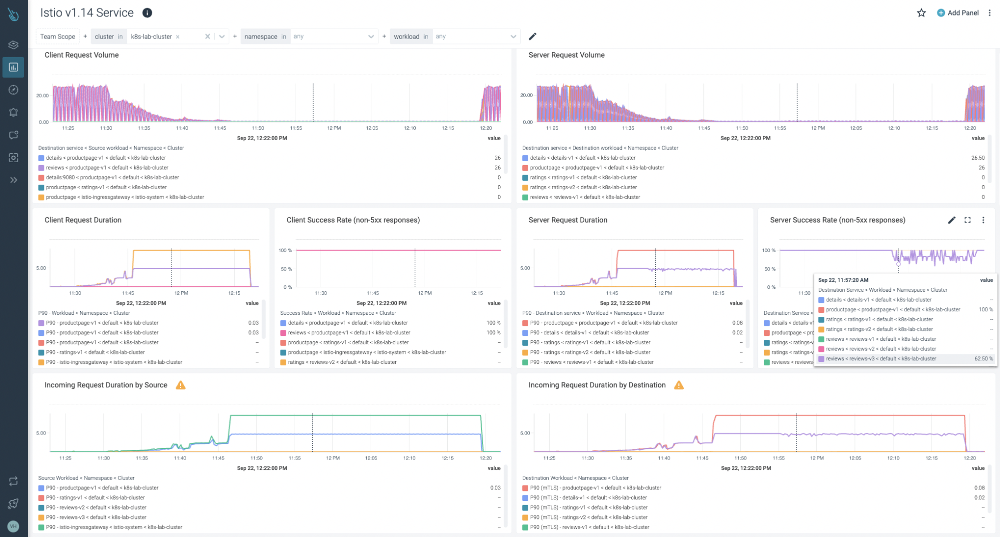 Istio service dashboards reporting Client and Server requests volume drops.