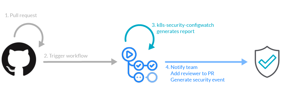 k8s-security-configwatch_github_diagram can generate a security report based on the changes from a pull request