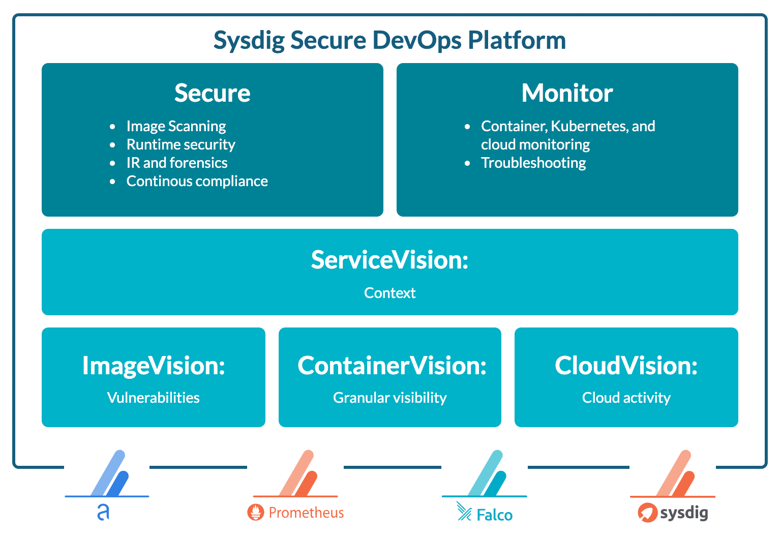 Sysdig Secure DevOps feature table
